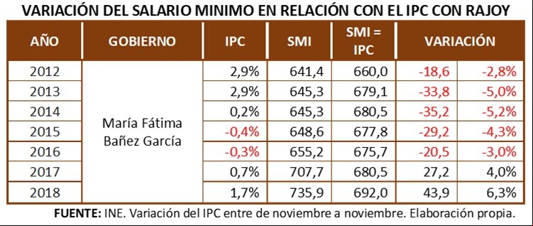cuadro SMI 3